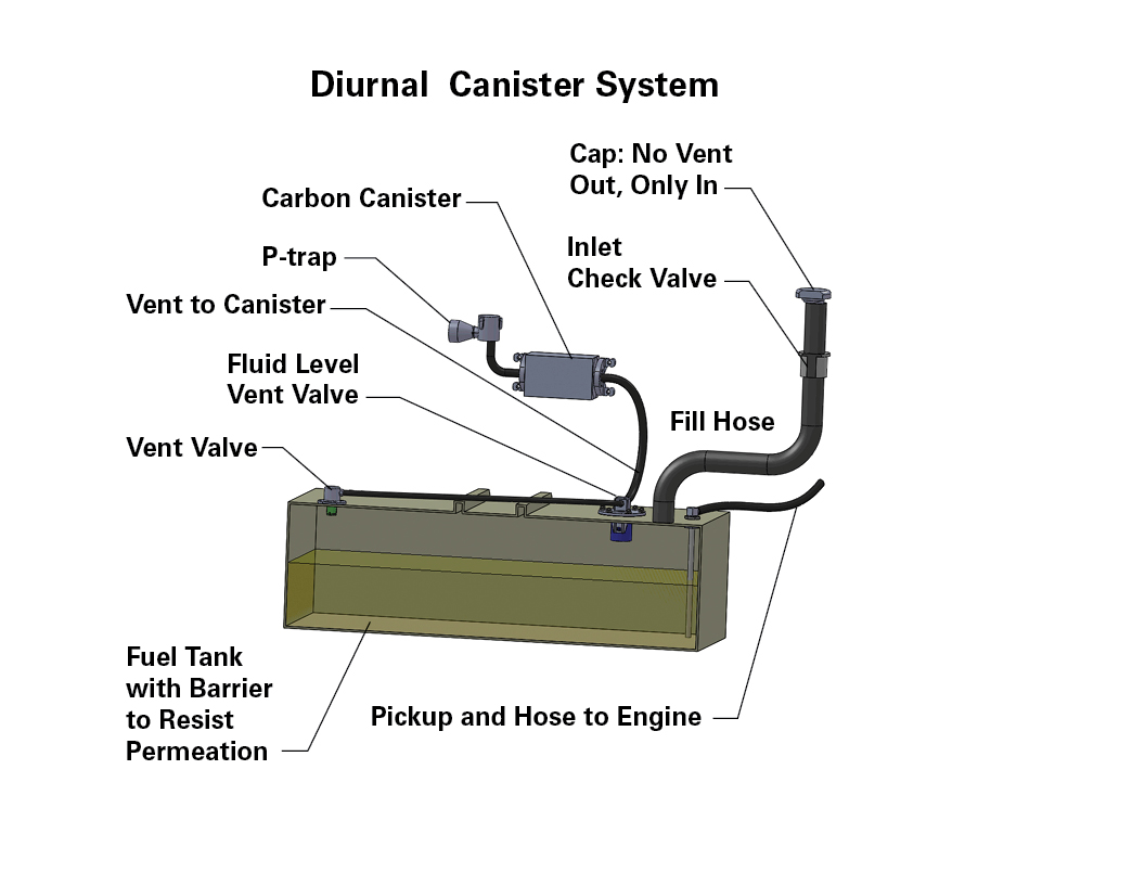 Diurnal Canister System