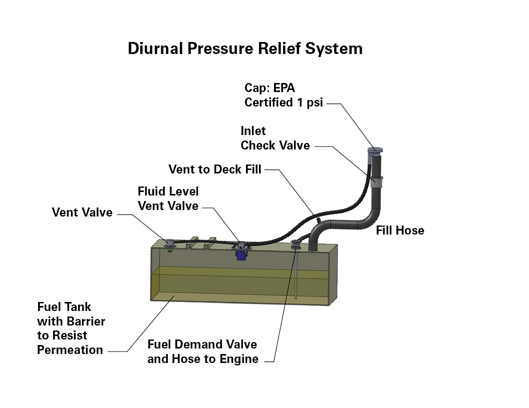 Diurnal Pressure Release System